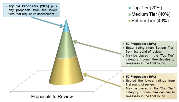 Proposals in 3-Tier
